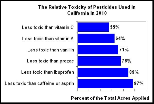 A comparison of CA 2010 pesticides to ordinary chemicals